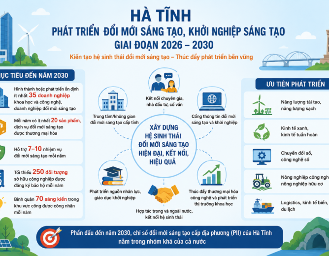 Hà Tĩnh: Kiến tạo hệ sinh thái đổi mới sáng tạo để tạo động lực tăng trưởng mới