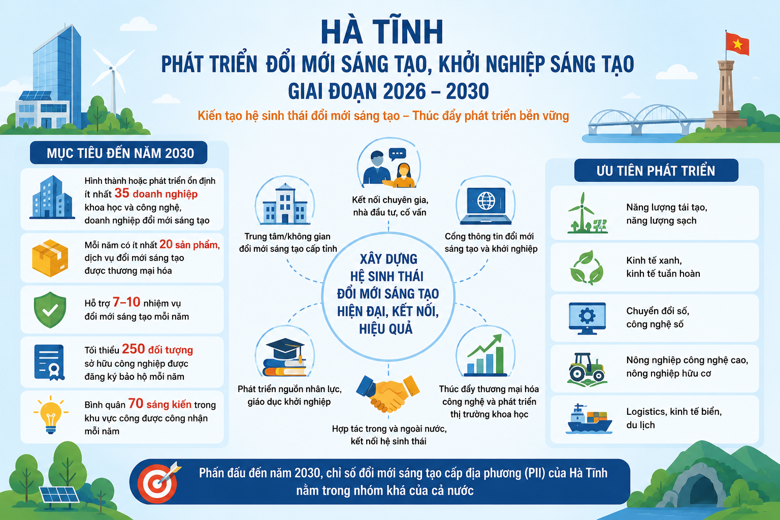 Hà Tĩnh: Kiến tạo hệ sinh thái đổi mới sáng tạo để tạo động lực tăng trưởng mới
