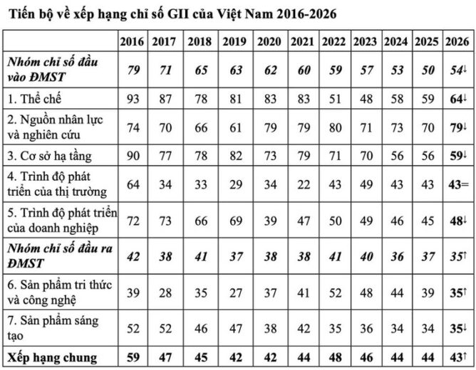 Việt Nam tăng bậc về chỉ số đổi mới sáng tạo, xếp thứ 43/139 quốc gia, nền kinh tế